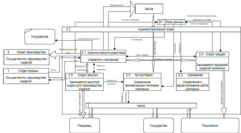 Информационная модель объекта «Производство ПВХ фитингов» (диаграмма второго уровня)